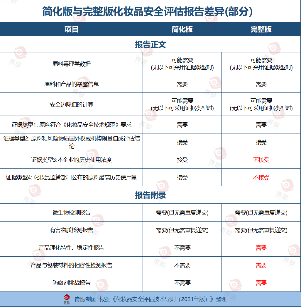 安評(píng),化妝品,安全評(píng)估報(bào)告,毒理學(xué),原料